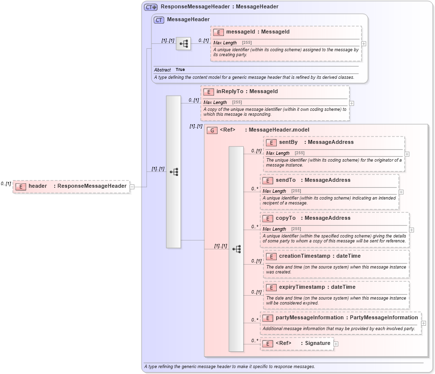XSD Diagram of header in schema fpml-msg-5-2_xsd (Financial products Markup Language (FpML®))