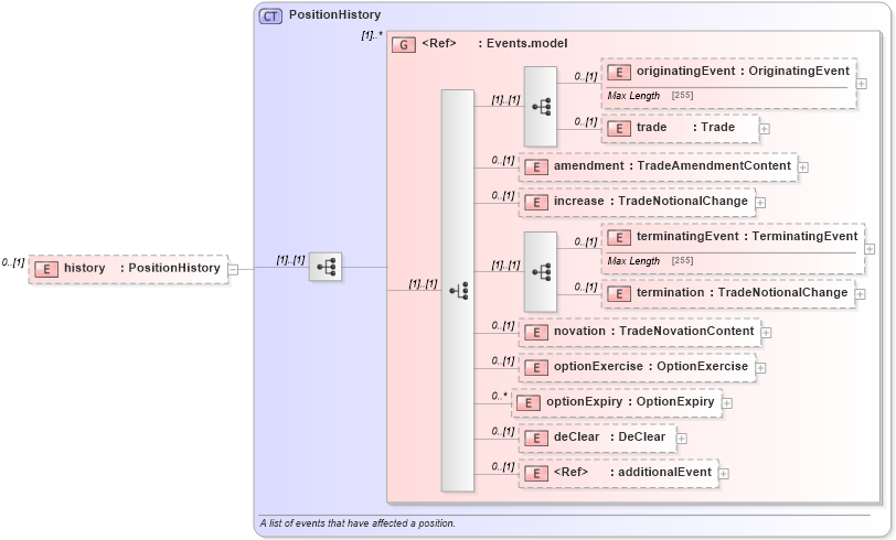 XSD Diagram of history in schema fpml-reporting-5-2_xsd (Financial products Markup Language (FpML®))