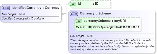 XSD Diagram of IdentifiedCurrency in schema fpml-shared-5-2_xsd (Financial products Markup Language (FpML®))