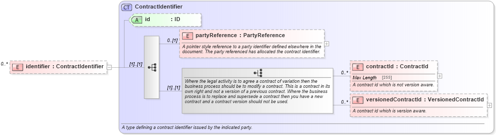 XSD Diagram of identifier in schema fpml-collateral-processes-5-2_xsd (Financial products Markup Language (FpML®))