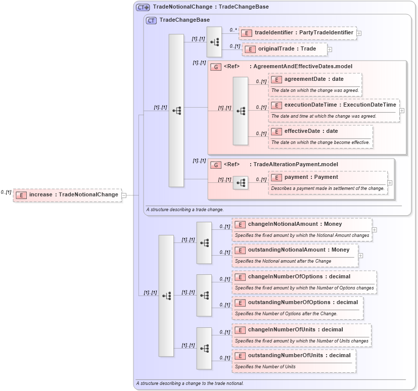 XSD Diagram of increase in schema fpml-business-events-5-2_xsd (Financial products Markup Language (FpML®))