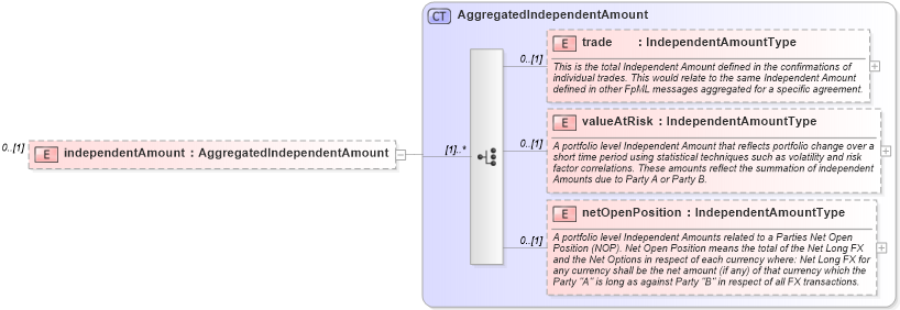 XSD Diagram of independentAmount in schema fpml-collateral-processes-5-2_xsd (Financial products Markup Language (FpML®))