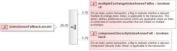 XSD Diagram of IndexAnnexFallback.model in schema fpml-eq-shared-5-2_xsd (Financial products Markup Language (FpML®))