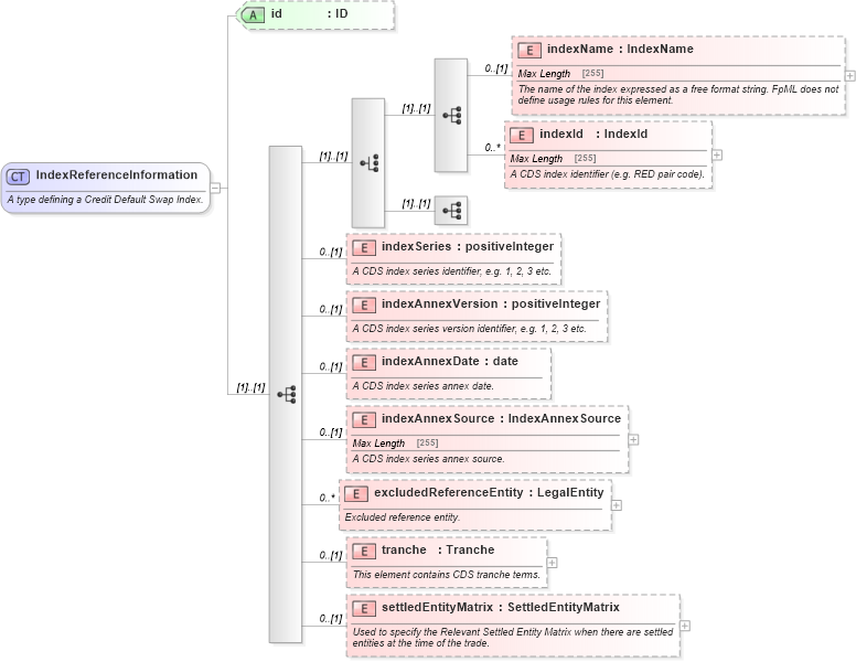 XSD Diagram of IndexReferenceInformation in schema fpml-cd-5-2_xsd (Financial products Markup Language (FpML®))
