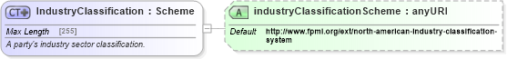 XSD Diagram of IndustryClassification in schema fpml-shared-5-2_xsd (Financial products Markup Language (FpML®))