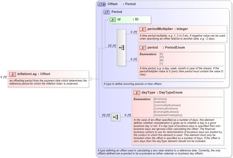 XSD Diagram of inflationLag in schema fpml-ird-5-2_xsd (Financial products Markup Language (FpML®))