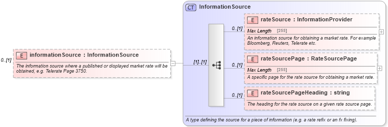 XSD Diagram of informationSource in schema fpml-shared-5-2_xsd (Financial products Markup Language (FpML®))