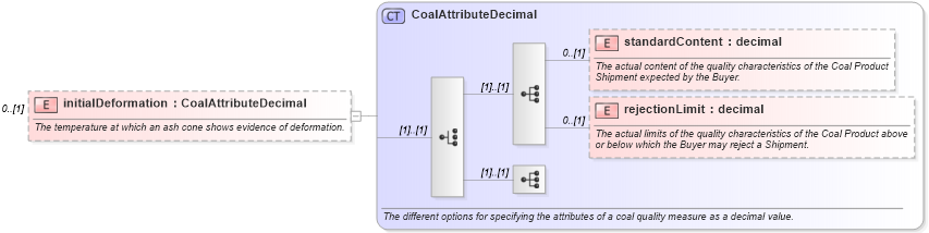 XSD Diagram of initialDeformation in schema fpml-com-5-2_xsd (Financial products Markup Language (FpML®))