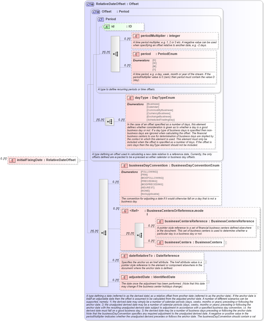 XSD Diagram of initialFixingDate in schema fpml-ird-5-2_xsd (Financial products Markup Language (FpML®))