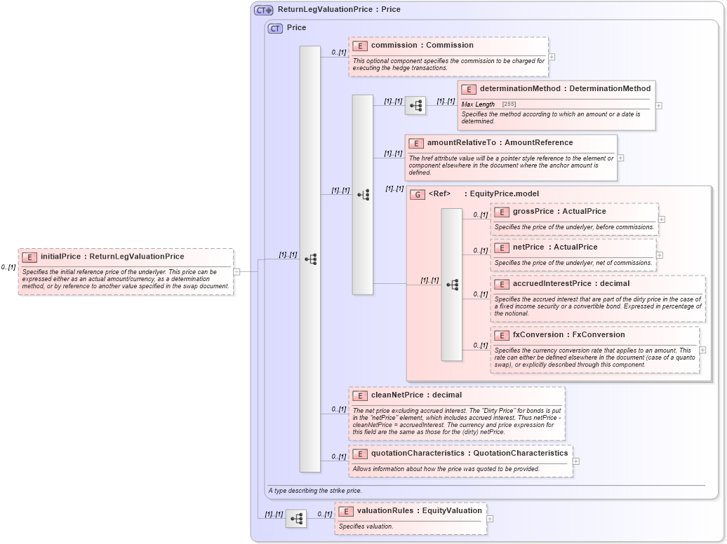 XSD Diagram of initialPrice in schema fpml-eq-shared-5-2_xsd (Financial products Markup Language (FpML®))