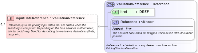 XSD Diagram of inputDateReference in schema fpml-riskdef-5-2_xsd (Financial products Markup Language (FpML®))