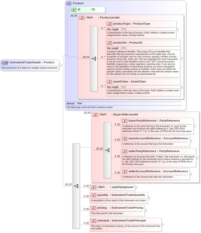 XSD Diagram of InstrumentTradeDetails in schema fpml-doc-5-2_xsd (Financial products Markup Language (FpML®))