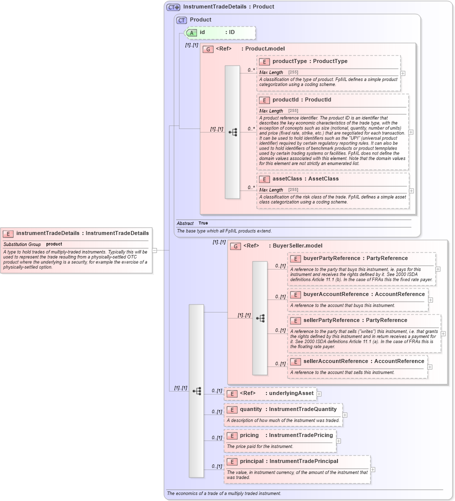 XSD Diagram of instrumentTradeDetails in schema fpml-doc-5-2_xsd (Financial products Markup Language (FpML®))