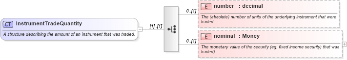 XSD Diagram of InstrumentTradeQuantity in schema fpml-doc-5-2_xsd (Financial products Markup Language (FpML®))