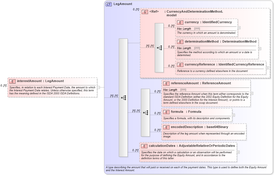 XSD Diagram of interestAmount in schema fpml-eq-shared-5-2_xsd (Financial products Markup Language (FpML®))