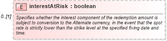 XSD Diagram of interestAtRisk in schema fpml-fx-5-2_xsd (Financial products Markup Language (FpML®))