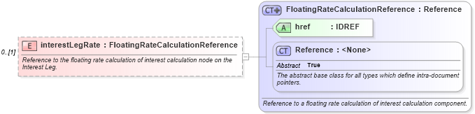XSD Diagram of interestLegRate in schema fpml-eq-shared-5-2_xsd (Financial products Markup Language (FpML®))