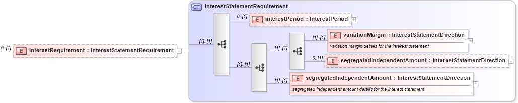 XSD Diagram of interestRequirement in schema fpml-collateral-processes-5-2_xsd (Financial products Markup Language (FpML®))