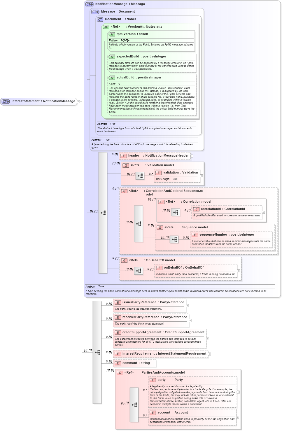XSD Diagram of InterestStatement in schema fpml-collateral-processes-5-2_xsd (Financial products Markup Language (FpML®))