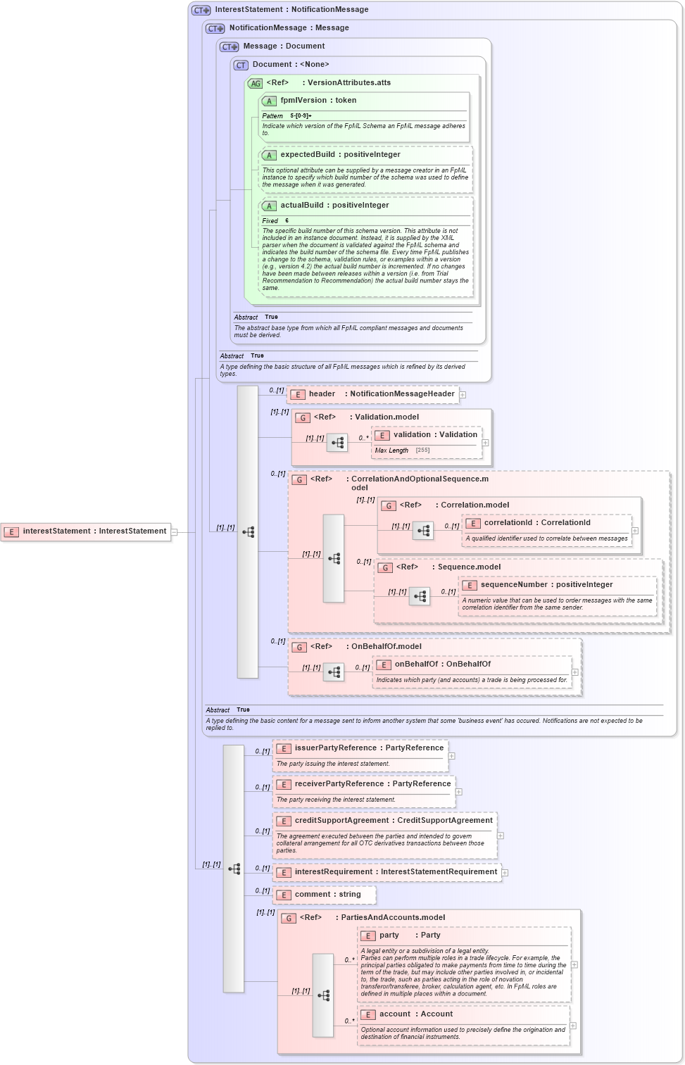 XSD Diagram of interestStatement in schema fpml-collateral-processes-5-2_xsd (Financial products Markup Language (FpML®))