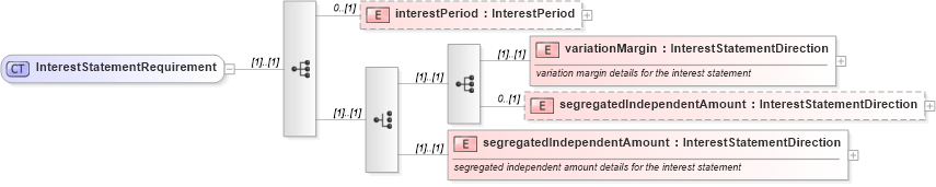 XSD Diagram of InterestStatementRequirement in schema fpml-collateral-processes-5-2_xsd (Financial products Markup Language (FpML®))