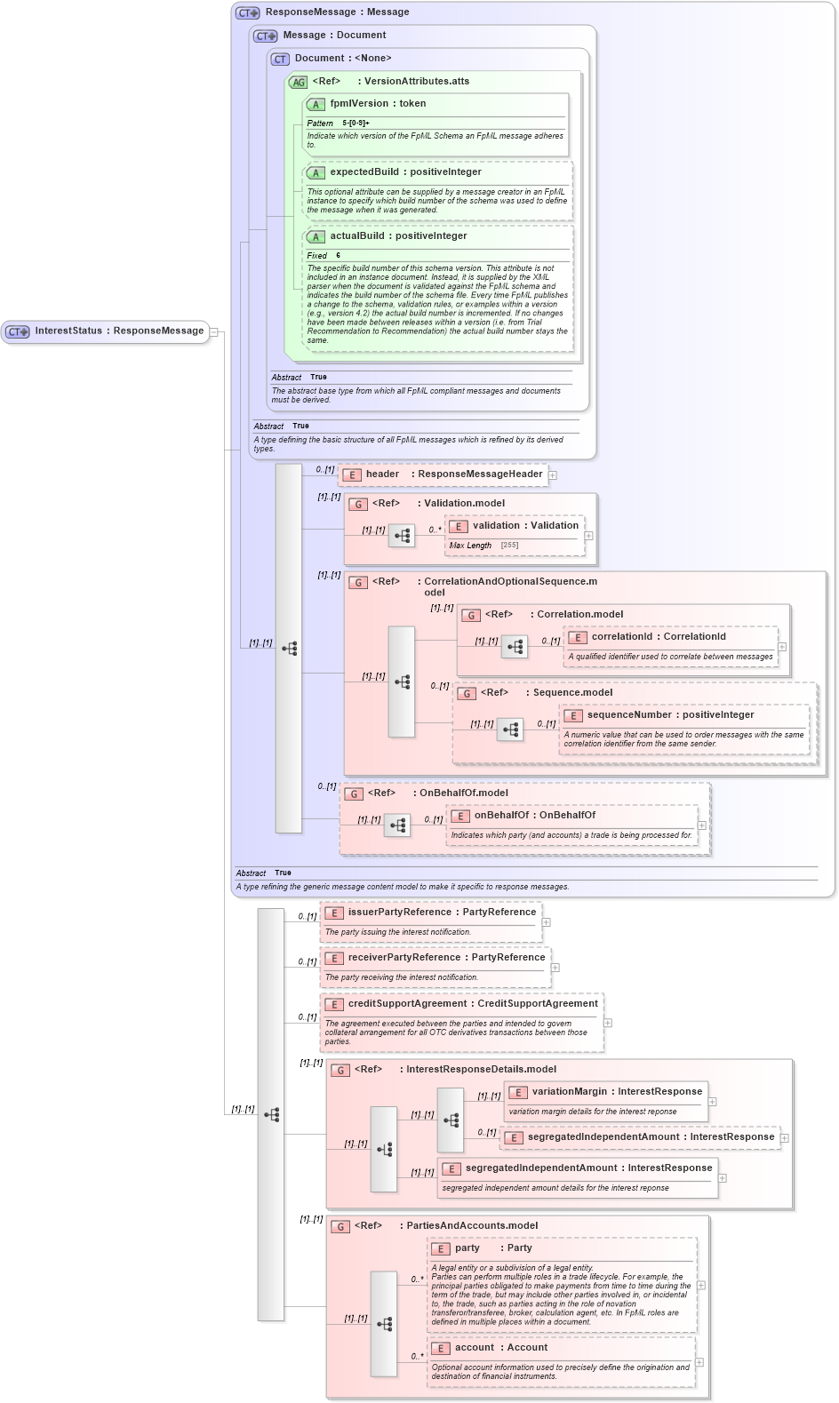 XSD Diagram of InterestStatus in schema fpml-collateral-processes-5-2_xsd (Financial products Markup Language (FpML®))
