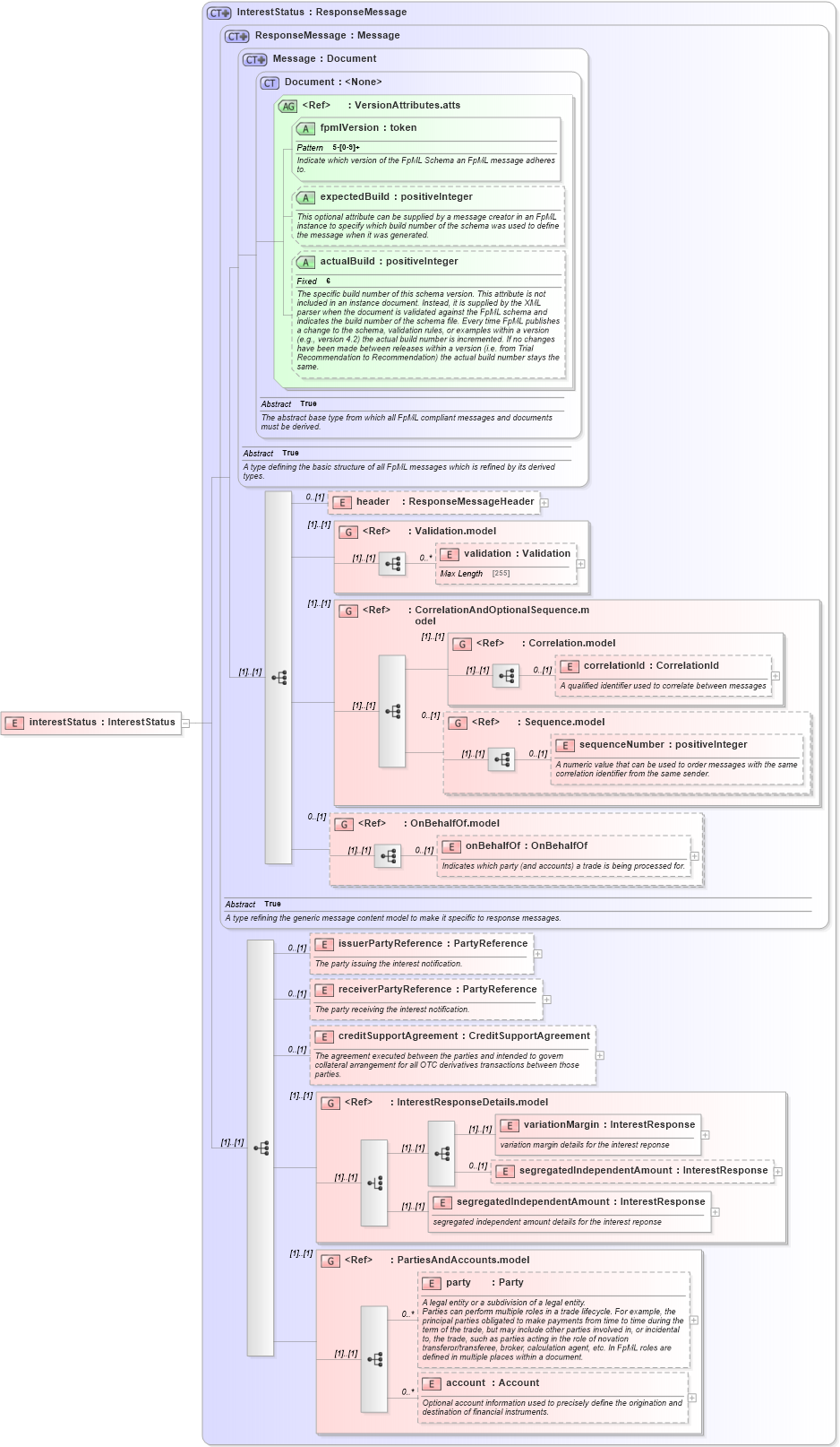 XSD Diagram of interestStatus in schema fpml-collateral-processes-5-2_xsd (Financial products Markup Language (FpML®))