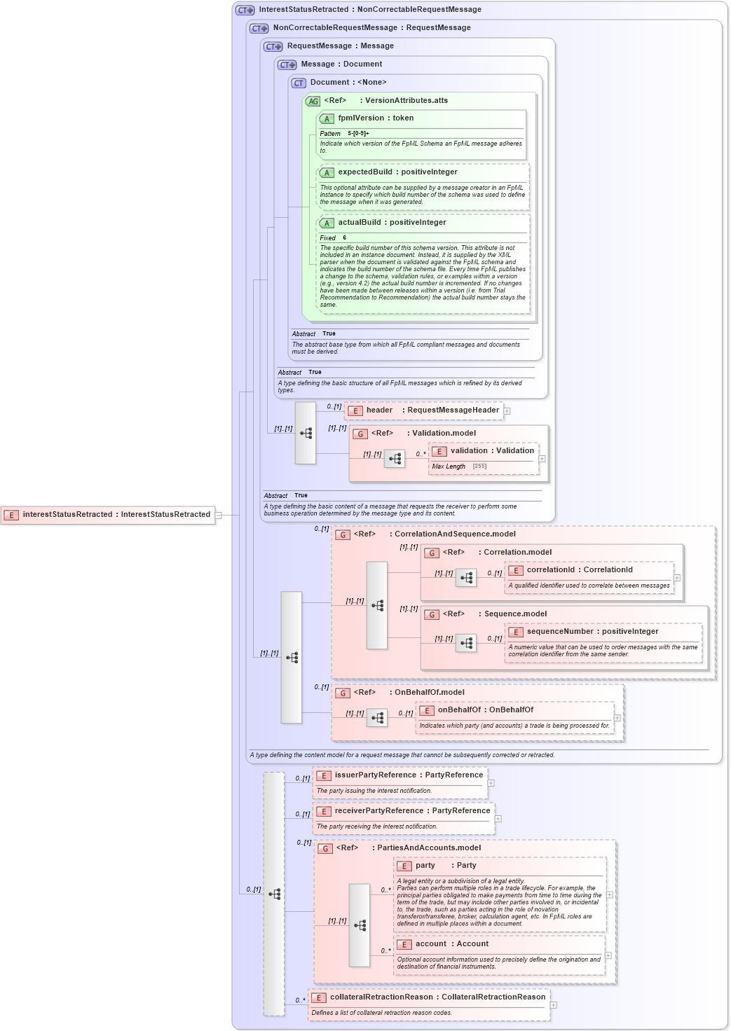 XSD Diagram of interestStatusRetracted in schema fpml-collateral-processes-5-2_xsd (Financial products Markup Language (FpML®))