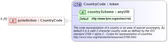 XSD Diagram of jurisdiction in schema fpml-collateral-processes-5-2_xsd (Financial products Markup Language (FpML®))