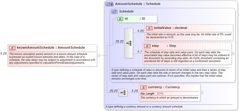 XSD Diagram of knownAmountSchedule in schema fpml-ird-5-2_xsd (Financial products Markup Language (FpML®))