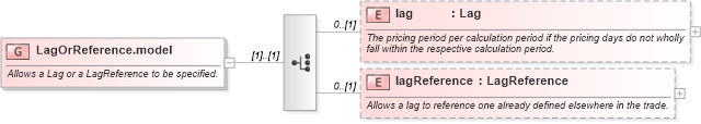 XSD Diagram of LagOrReference.model in schema fpml-com-5-2_xsd (Financial products Markup Language (FpML®))