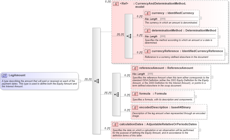 XSD Diagram of LegAmount in schema fpml-eq-shared-5-2_xsd (Financial products Markup Language (FpML®))