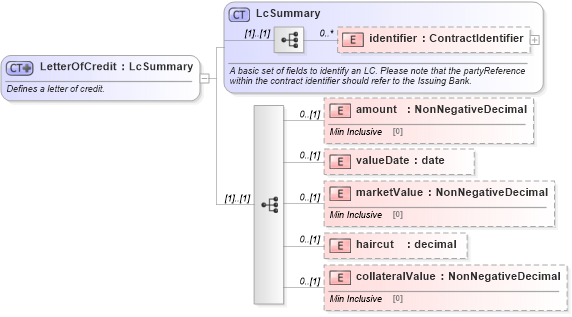 XSD Diagram of LetterOfCredit in schema fpml-collateral-processes-5-2_xsd (Financial products Markup Language (FpML®))