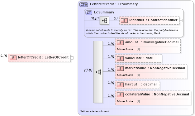XSD Diagram of letterOfCredit in schema fpml-collateral-processes-5-2_xsd (Financial products Markup Language (FpML®))