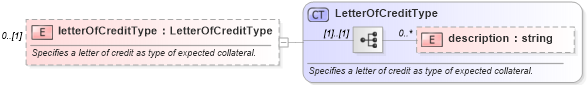 XSD Diagram of letterOfCreditType in schema fpml-collateral-processes-5-2_xsd (Financial products Markup Language (FpML®))