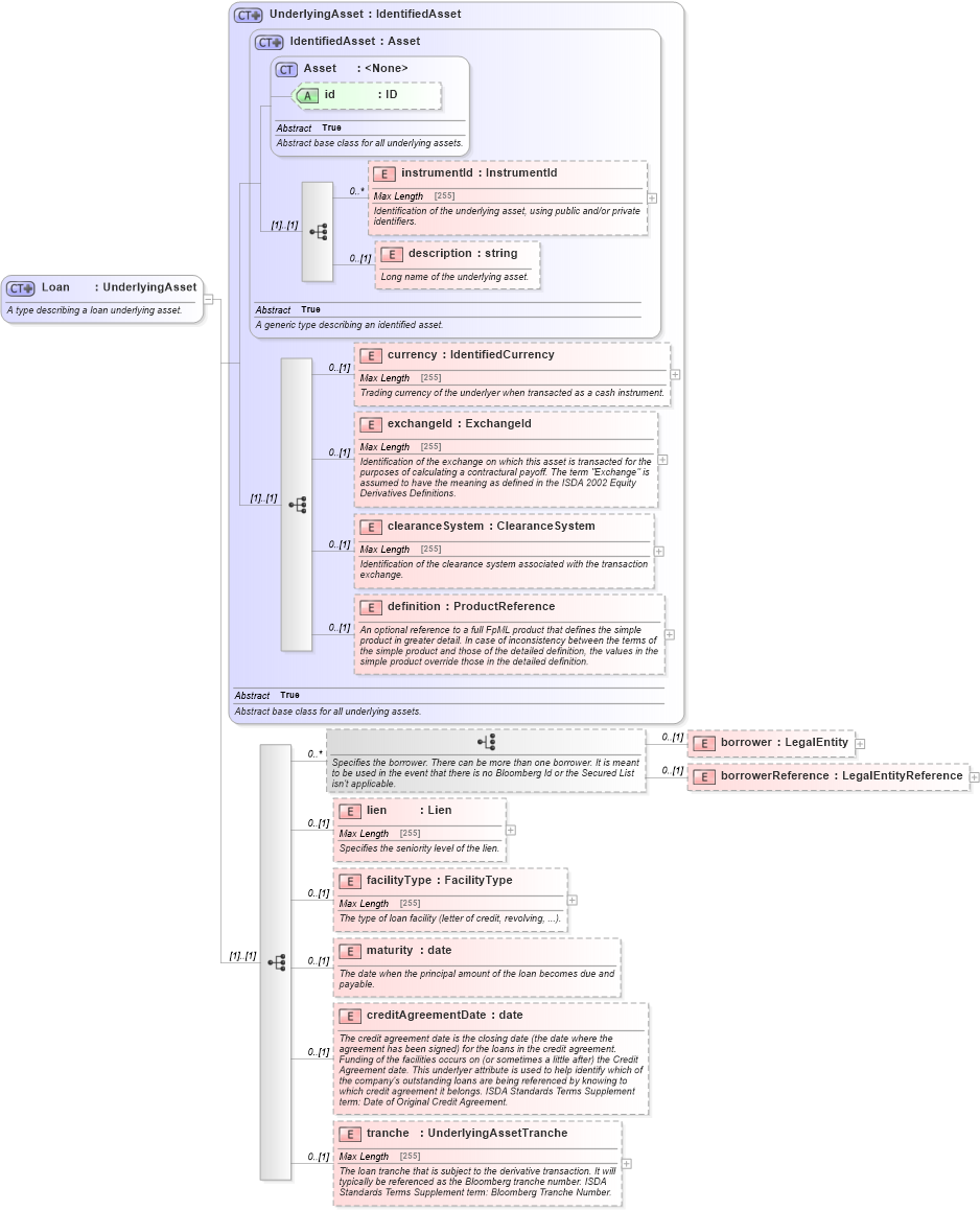 XSD Diagram of Loan in schema fpml-asset-5-2_xsd (Financial products Markup Language (FpML®))