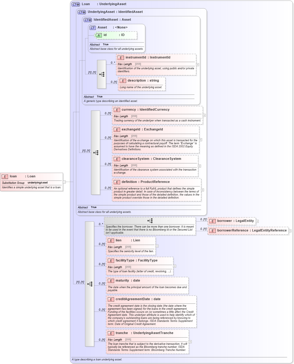XSD Diagram of loan in schema fpml-asset-5-2_xsd (Financial products Markup Language (FpML®))
