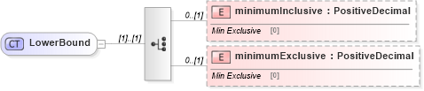 XSD Diagram of LowerBound in schema fpml-fx-5-2_xsd (Financial products Markup Language (FpML®))