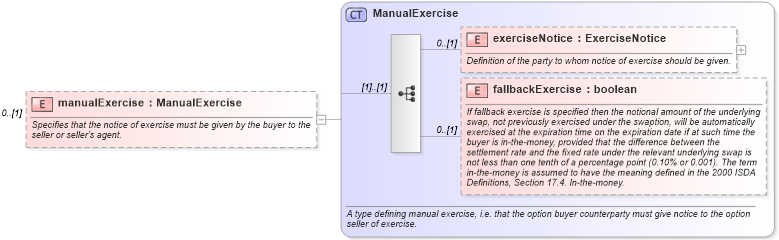 XSD Diagram of manualExercise in schema fpml-shared-5-2_xsd (Financial products Markup Language (FpML®))