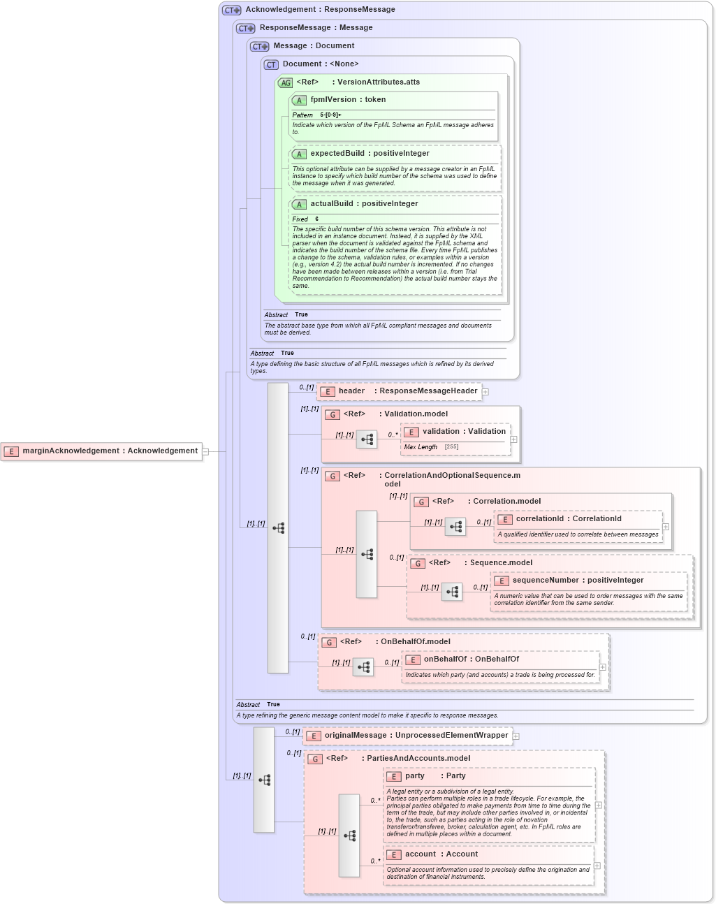 XSD Diagram of marginAcknowledgement in schema fpml-collateral-processes-5-2_xsd (Financial products Markup Language (FpML®))