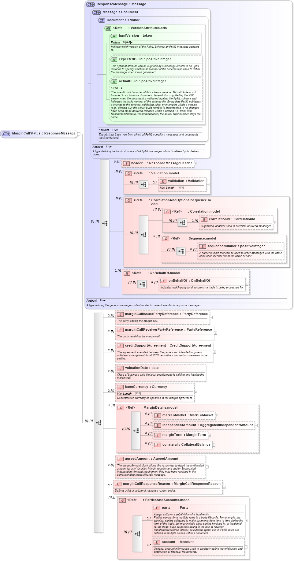 XSD Diagram of MarginCallStatus in schema fpml-collateral-processes-5-2_xsd (Financial products Markup Language (FpML®))