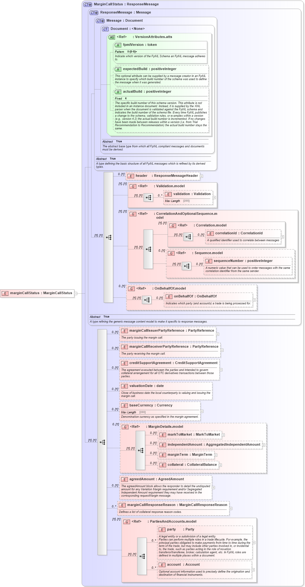 XSD Diagram of marginCallStatus in schema fpml-collateral-processes-5-2_xsd (Financial products Markup Language (FpML®))