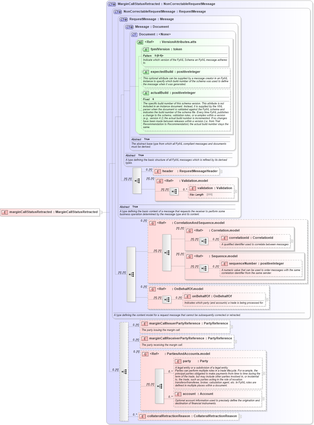 XSD Diagram of marginCallStatusRetracted in schema fpml-collateral-processes-5-2_xsd (Financial products Markup Language (FpML®))