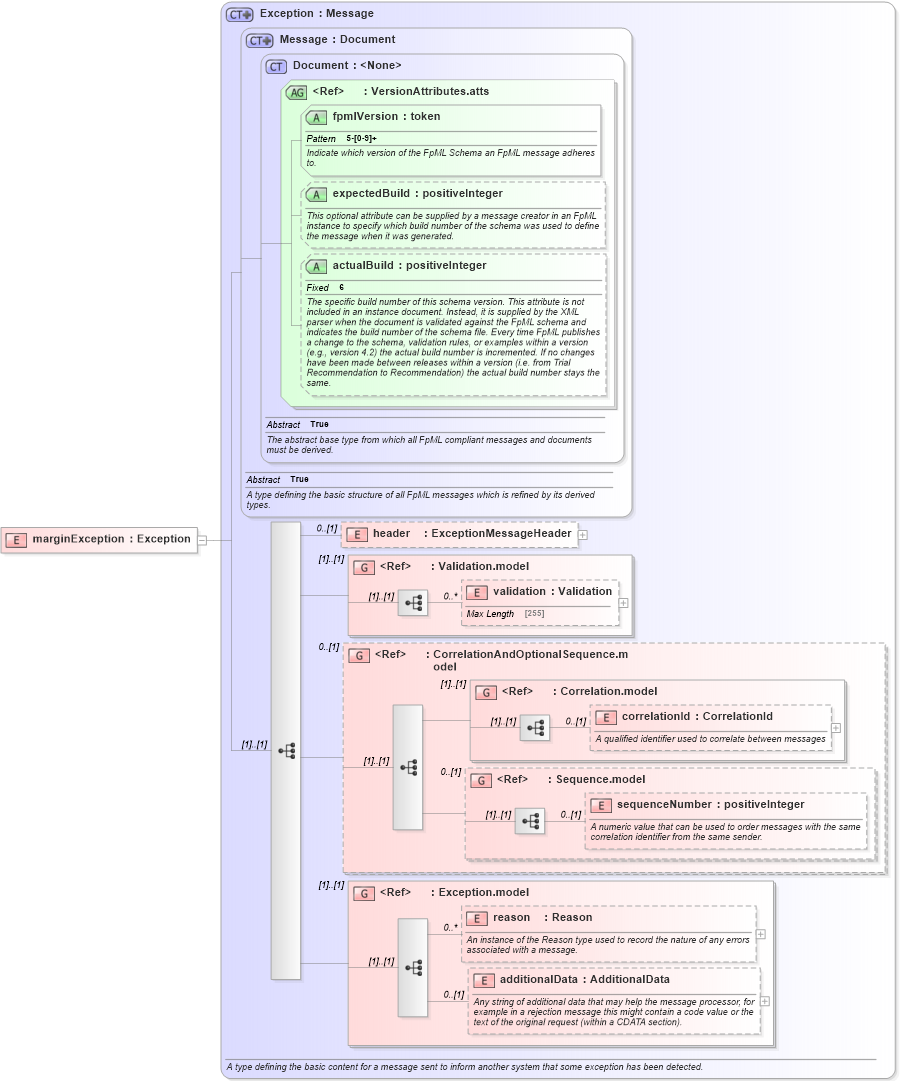 XSD Diagram of marginException in schema fpml-collateral-processes-5-2_xsd (Financial products Markup Language (FpML®))