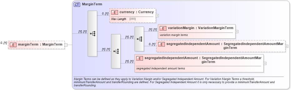 XSD Diagram of marginTerm in schema fpml-collateral-processes-5-2_xsd (Financial products Markup Language (FpML®))