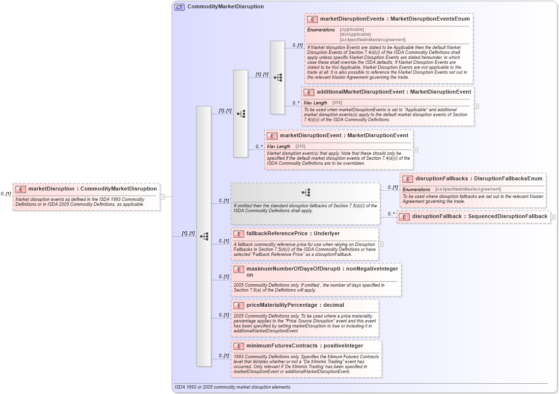 XSD Diagram of marketDisruption in schema fpml-com-5-2_xsd (Financial products Markup Language (FpML®))