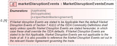 XSD Diagram of marketDisruptionEvents in schema fpml-com-5-2_xsd (Financial products Markup Language (FpML®))