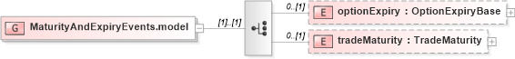 XSD Diagram of MaturityAndExpiryEvents.model in schema fpml-business-events-5-2_xsd (Financial products Markup Language (FpML®))