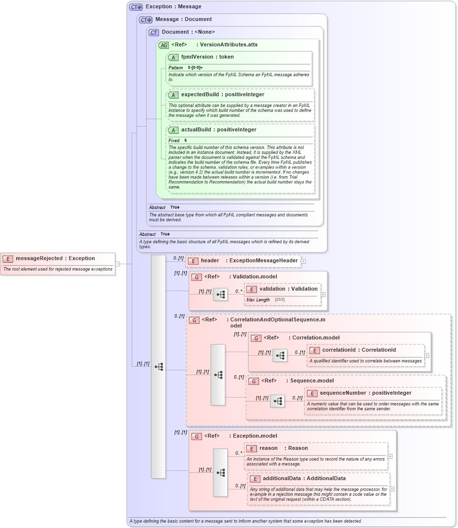XSD Diagram of messageRejected in schema fpml-msg-5-2_xsd (Financial products Markup Language (FpML®))