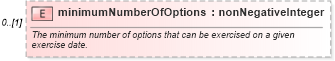 XSD Diagram of minimumNumberOfOptions in schema fpml-shared-5-2_xsd (Financial products Markup Language (FpML®))